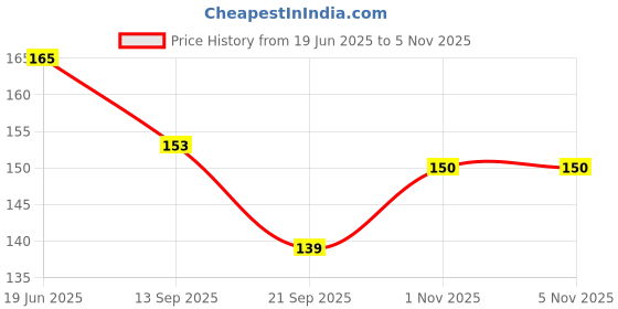 flipkart.com hlipih Magic Water Coloring Book, Educational Fun & Bonding Time for Kids, Reusable hlipih Price History Graph from 19 Jun 2025 to 5 Nov 2025