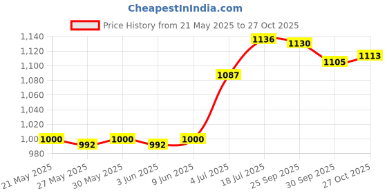 flipkart.com herbalife HL_Kashmir kahwa pack of 2 Energy Drink herbalife Price History Graph from 21 May 2025 to 27 Oct 2025