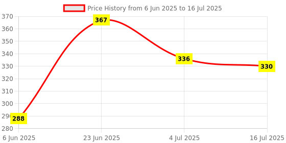flipkart.com HLMOBILE AY BEST BRAND R1s Wireless Selfie Stick Stand Remote Flash Light All Smartphones Monopod Kit, Tripod, Tripod Kit Price History Graph from 6 Jun 2025 to 16 Jul 2025