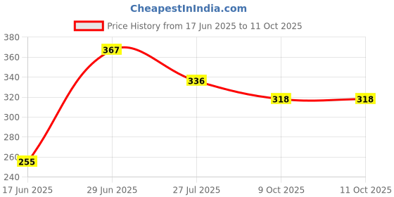 flipkart.com HLMOBILE AY BEST PRICE R1s Wireless Selfie Stick Stand Remote Flash Light All Smartphones Monopod Kit, Tripod, Tripod Kit Price History Graph from 17 Jun 2025 to 11 Oct 2025