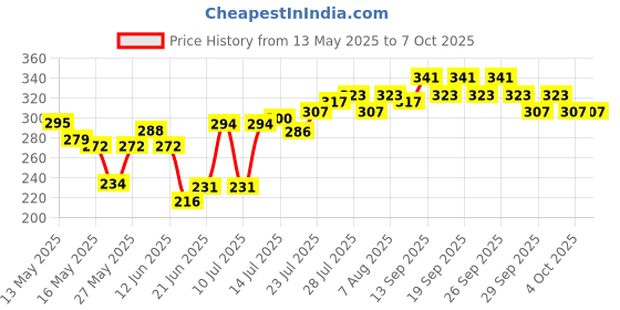 flipkart.com HLMOBILE AY BEST SALE XT-02 Bluetooth Extendable Selfie Stick Lightweight All Smartphone Tripod, Tripod Ball Head Price History Graph from 13 May 2025 to 6 Oct 2025