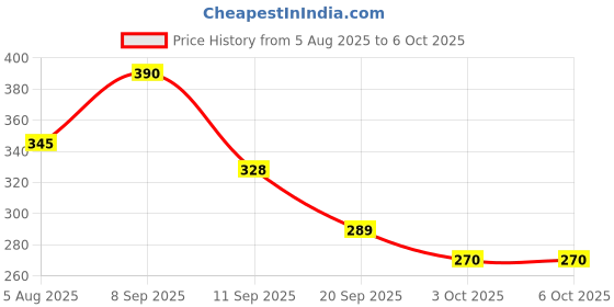 flipkart.com HLMOBILE AY Bluetooth Extendable Stick Wireless Remote Tripod Stand 3-in-1 Selfie Bluetooth Monopod Kit, Tripod, Tripod Kit Price History Graph from 5 Aug 2025 to 6 Oct 2025