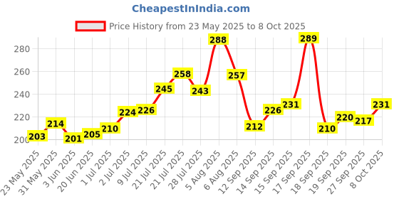 flipkart.com HLMOBILE AY Bluetooth Selfie Stick Price History Graph from 23 May 2025 to 8 Oct 2025