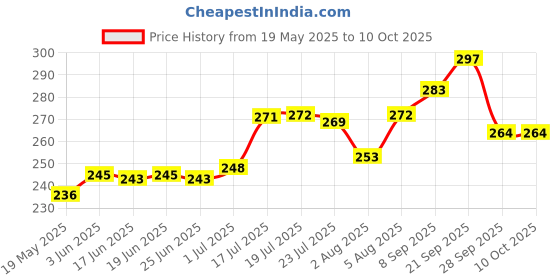 flipkart.com HLMOBILE AY Bluetooth Selfie Stick Price History Graph from 19 May 2025 to 10 Oct 2025