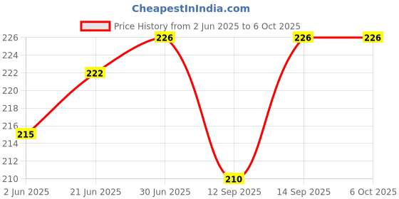 flipkart.com HLMOBILE AY Bluetooth Selfie Stick Price History Graph from 2 Jun 2025 to 6 Oct 2025