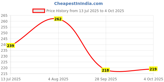 flipkart.com HLMOBILE AY Bluetooth Selfie Stick Price History Graph from 13 Jul 2025 to 4 Oct 2025