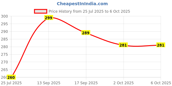 flipkart.com HLMOBILE AY Bluetooth Selfie Stick Price History Graph from 25 Jul 2025 to 5 Oct 2025