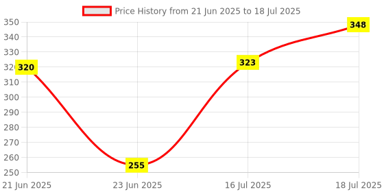 flipkart.com HLMOBILE AY DOWN PRICE XT-02 Bluetooth Extendable Selfie Stick Lightweight All Smartphone Tripod, Monopod, Tripod Ball Head Price History Graph from 21 Jun 2025 to 16 Jul 2025