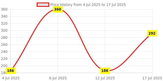 flipkart.com HLMOBILE AY GOOD PRICE R1s Wireless Selfie Stick Stand Remote Flash Light All Smartphones Monopod Kit, Tripod, Tripod Kit Price History Graph from 4 Jul 2025 to 17 Jul 2025