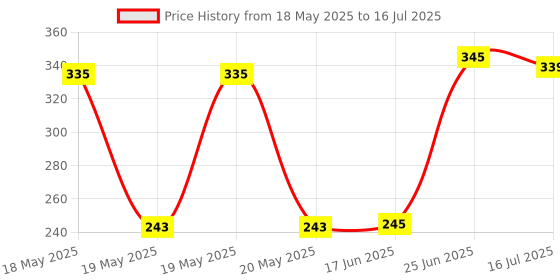 flipkart.com HLMOBILE AY NEW BRAND R1s Wireless Selfie Stick Stand Remote Flash Light All Smartphones Monopod Kit, Tripod, Tripod Kit Price History Graph from 18 May 2025 to 16 Jul 2025