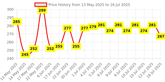 flipkart.com HLMOBILE AY NEW TREND R1s Wireless Selfie Stick Stand Remote Flash Light All Smartphones Monopod Kit, Tripod, Tripod Kit Price History Graph from 13 May 2025 to 16 Jul 2025