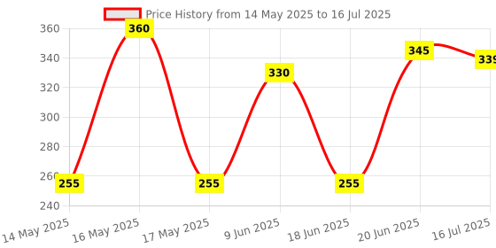 flipkart.com HLMOBILE AY R1s Wireless Selfie Stick Stand Remote Flash Light All Smartphones Monopod Kit, Tripod, Tripod Kit Price History Graph from 14 May 2025 to 16 Jul 2025