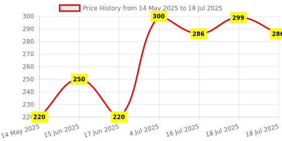 flipkart.com HLMOBILE AY SUPER BRAND R1s Wireless Selfie Stick Stand Remote Flash Light All Smartphones Monopod Kit, Tripod, Tripod Kit Price History Graph from 14 May 2025 to 16 Jul 2025