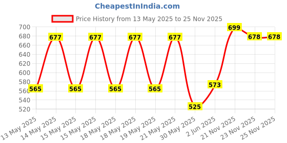 flipkart.com herbalife HL_Peach Flavoured Afresh Mix Energy Drink herbalife Price History Graph from 13 May 2025 to 24 Nov 2025