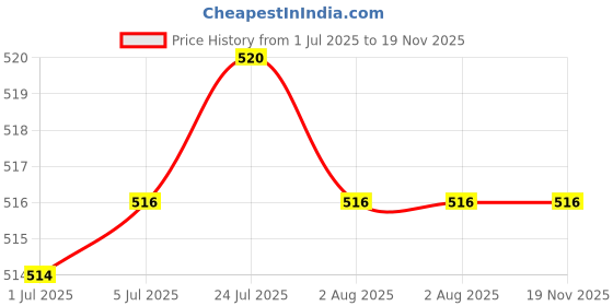 flipkart.com kamstealth Hm-1 Ac Hour Meter, Time Setting Range: 0-99,999.99 Hours Analog Tachometer kamstealth Price History Graph from 1 Jul 2025 to 18 Nov 2025