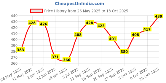 flipkart.com hitman HM-123 Bicycle Handle Grip hitman Price History Graph from 26 May 2025 to 13 Oct 2025
