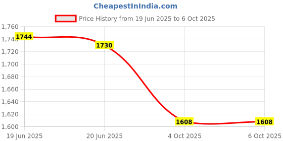 flipkart.com hm 1997 W Radiant Cooktop Jog Dial hm Price History Graph from 19 Jun 2025 to 6 Oct 2025
