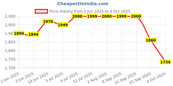 flipkart.com hm 2000 W Induction Cooktop Push Button, Jog Dial, Touch Panel hm Price History Graph from 2 Jun 2025 to 4 Oct 2025