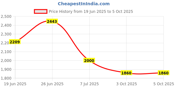 flipkart.com hm 2000 W Induction Cooktop Touch Panel hm Price History Graph from 19 Jun 2025 to 5 Oct 2025