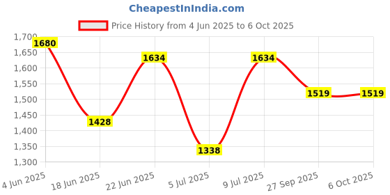 flipkart.com hm 2000 W Radiant Cooktop Jog Dial hm Price History Graph from 4 Jun 2025 to 5 Oct 2025