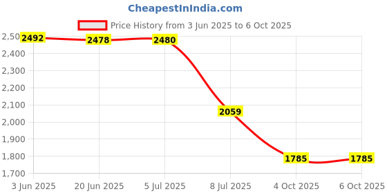 flipkart.com hm 2200 W Radiant Cooktop Touch Panel hm Price History Graph from 3 Jun 2025 to 5 Oct 2025