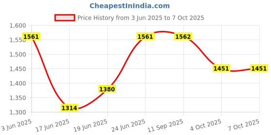 flipkart.com hm 65 W Radiant Cooktop Push Button hm Price History Graph from 3 Jun 2025 to 6 Oct 2025