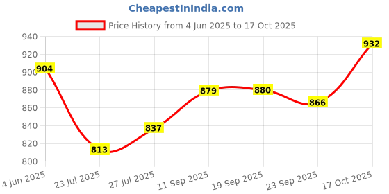 flipkart.com hm 9 INCH HIGH SPEED STORMY WALL CUM TABLE FAN || ALL PURPOSE TABLE FAN 225 3 Blade Table Fan hm Price History Graph from 4 Jun 2025 to 17 Oct 2025