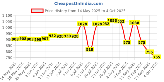 flipkart.com hm AP-1 Digital TDS Meter Digital TDS Meter hm Price History Graph from 14 May 2025 to 4 Oct 2025