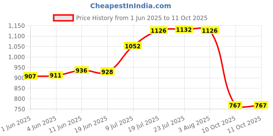 flipkart.com hm AP-1 Digital TDS Meter Tester Machine High Accuracy Premium Water Testing Instrument Water Quality Tester with Simultaneous TDS & Temperature Reading + Large Screen + Digital Calibration + Water Resistant Housing + ATC + Digital TDS Meter hm Price History Graph from 1 Jun 2025 to 10 Oct 2025