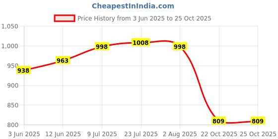 flipkart.com hm AP-2 Digital EC Meter Tester Machine High Accuracy Premium Water Testing Instrument Water Quality Tester with Simultaneous Electrical Conductivity & Temperature Reading + Large Screen + Digital Calibration + Water Resistant Housing + ATC + Digital TDS Meter hm Price History Graph from 3 Jun 2025 to 24 Oct 2025