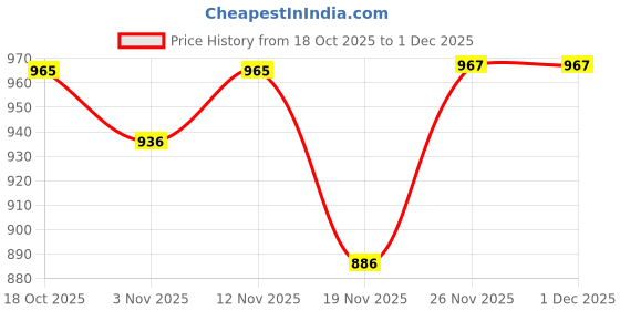flipkart.com hm APWHITE with 12 Months Warranty Ultra High Speed 300 mm Table Fan hm Price History Graph from 18 Oct 2025 to 1 Dec 2025