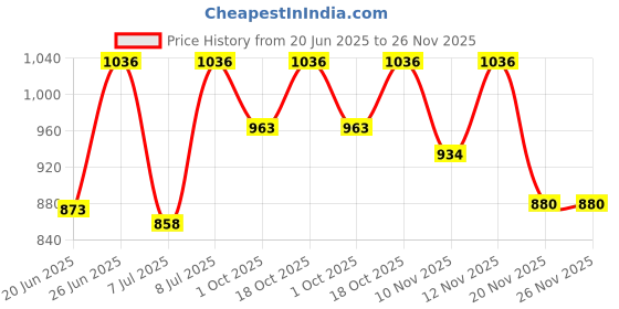flipkart.com hm CHAPTA HEATER G-15 Flat Table Top Room Fan Heater Fan Room Heater hm Price History Graph from 20 Jun 2025 to 26 Nov 2025