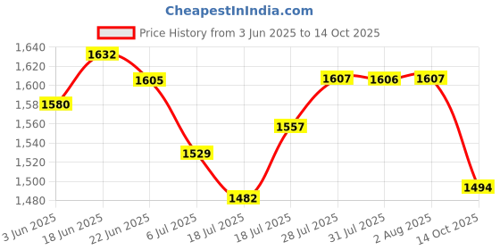 flipkart.com hm combo of Powerful High speed wall cum table fan (white and black) 225 3 Blade Table Fan hm Price History Graph from 3 Jun 2025 to 14 Oct 2025