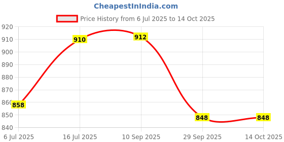flipkart.com hm COMPACT 1000 Watt/2000 Watt Noiseless Copper MOTOR ( Room Heater )MADE IN INDIA Fan Room Heater hm Price History Graph from 6 Jul 2025 to 14 Oct 2025