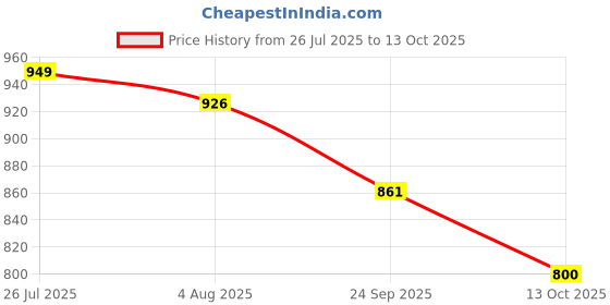 flipkart.com hm CookEase Handy Multi-Kettle 1.5L Multi Cooker Electric Kettle hm Price History Graph from 26 Jul 2025 to 13 Oct 2025