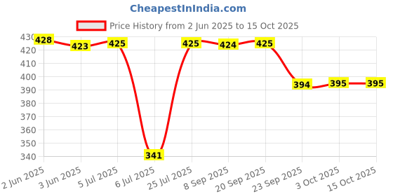 flipkart.com hm Cromo Stailness Steel SS304 1000 W Shock Proof Immersion Heater Rod hm Price History Graph from 2 Jun 2025 to 14 Oct 2025