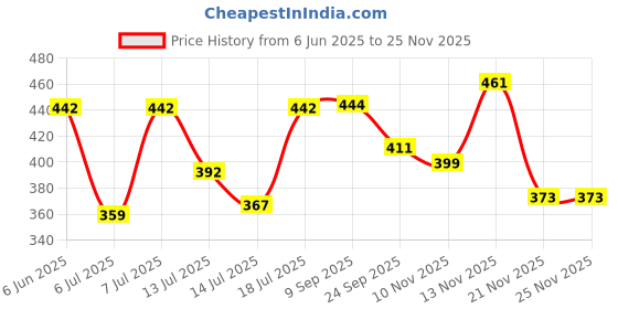 flipkart.com hm Cromo Stainless Steel 1500 W Shock Proof Immersion Heater Rod hm Price History Graph from 6 Jun 2025 to 23 Nov 2025
