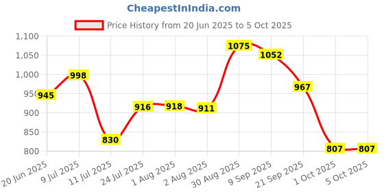 flipkart.com hm digital AP-1 AquaPro Water Quality Tester With Carrying Case and One Years Warranty Digital TDS Meter hm digital Price History Graph from 20 Jun 2025 to 5 Oct 2025