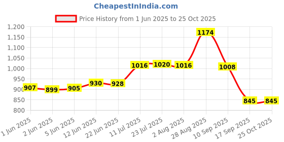 flipkart.com hm digital Aquapro AP-1 Digital TDS Meter hm digital Price History Graph from 1 Jun 2025 to 25 Oct 2025