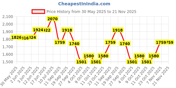 flipkart.com hm Digital COM-80 TDS/EC/Temp Hydrotester (TDS+Conductivity Meter) Digital TDS Meter hm Price History Graph from 30 May 2025 to 21 Nov 2025