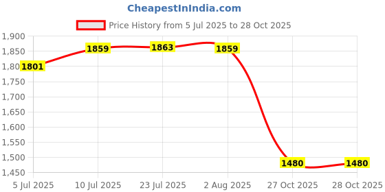 flipkart.com hm digital In-line Single TDS Monitor SM-1 Digital TDS Meter hm digital Price History Graph from 5 Jul 2025 to 28 Oct 2025