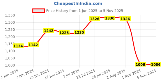 flipkart.com hm digital TDS Meter | TDS Check Machine of Water Purity | Water Testing Meter (TDS-EZ) Digital TDS Meter hm digital Price History Graph from 1 Jun 2025 to 4 Nov 2025