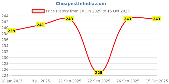 flipkart.com hm enterprise mendu WADA Machine,Pressers & Mashers, Stainless Steel Medu Vada Maker with Stand, Vada Maker hm enterprise Price History Graph from 18 Jun 2025 to 14 Oct 2025