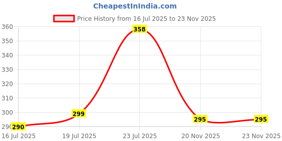flipkart.com hm evotek 12-Cavity Appam Pongal Gabgotta Paniram Panikarnikka Pancake Modual H-235 Pancake Pan 23 cm diameter with Lid 0.125 L capacity hm evotek Price History Graph from 16 Jul 2025 to 22 Nov 2025