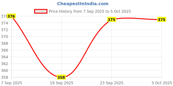 flipkart.com hm evotek 1200 ml 4 Compartments hm evotek Price History Graph from 7 Sep 2025 to 5 Oct 2025
