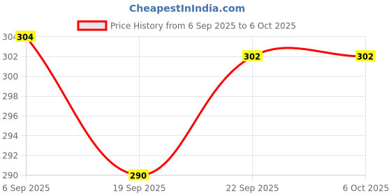 flipkart.com hm evotek 1200 ml 4 Compartments hm evotek Price History Graph from 6 Sep 2025 to 5 Oct 2025