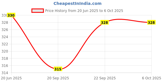flipkart.com hm evotek 1200 ml 4 Compartments hm evotek Price History Graph from 20 Jun 2025 to 5 Oct 2025