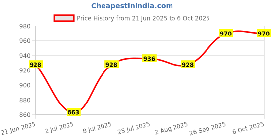 flipkart.com hm evotek 5 in 1 Partition Bhojan Thali/Dinner Lunch 6 Plates With 6 Spoon Plate, Spoon Serving Set hm evotek Price History Graph from 21 Jun 2025 to 6 Oct 2025