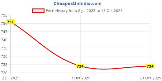 flipkart.com hm evotek 6 Compartments Plates Set for Lunch/Dinner/Kids Thali - Extra Deep Mess Tray K7 Dinner Plate hm evotek Price History Graph from 2 Jul 2025 to 13 Oct 2025