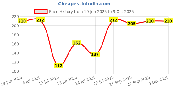 flipkart.com hm evotek 750 ml 2 Compartments hm evotek Price History Graph from 19 Jun 2025 to 8 Oct 2025
